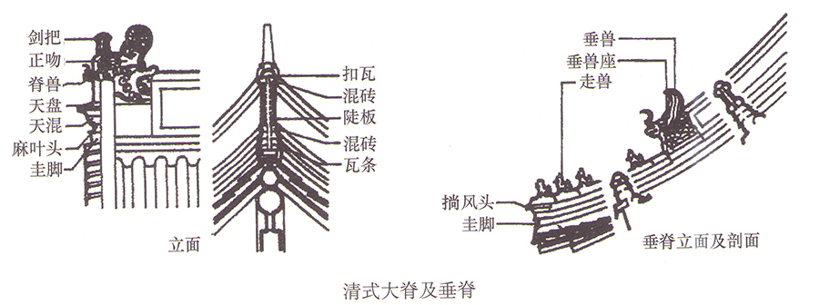 清式大脊及垂脊